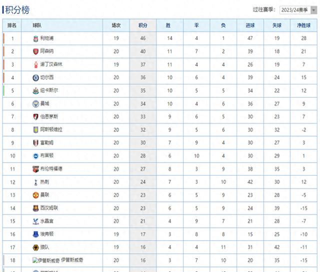 富勒姆客场险胜，登顶积分榜的简单介绍